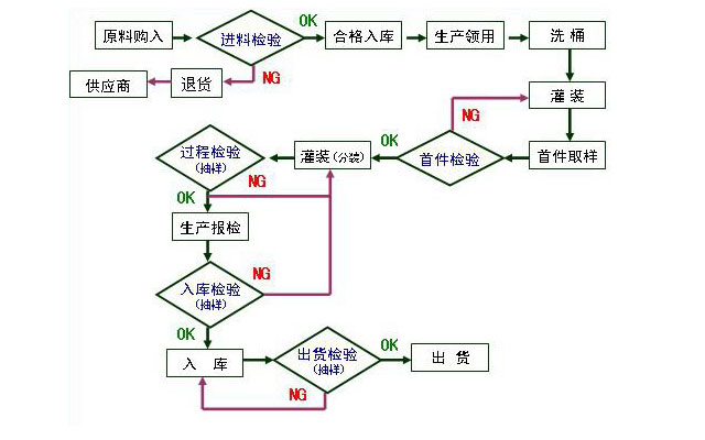 品质保证(图1)